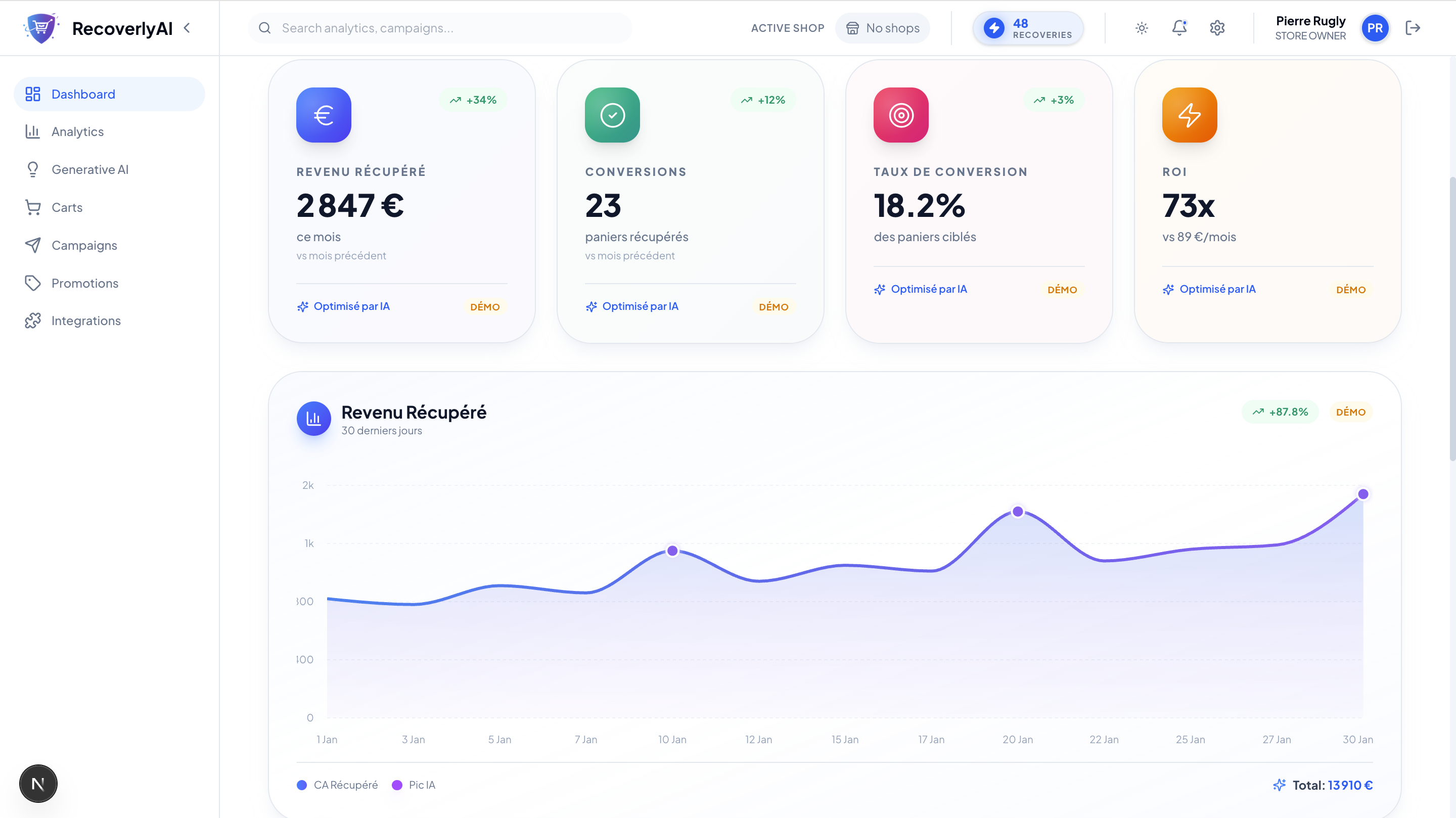 Dashboard RecoverlyAI - Vue d'ensemble des performances